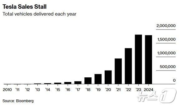 본문 이미지 - 테슬라 연간 판매량 추이 - 블룸버그 갈무리