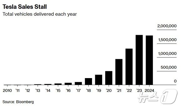 테슬라 연간 판매량 추이 - 블룸버그 갈무리