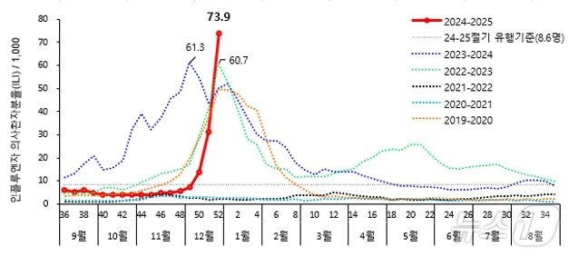 최근 6개 절기 인플루엔자 의사환자 분율 (질병청 제공) 2025.1.3/뉴스1 ⓒ News1