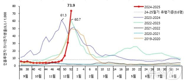 최근 6개 절기 인플루엔자 의사환자 분율 &#40;질병청 제공&#41; 2025.1.3/뉴스1 ⓒ News1