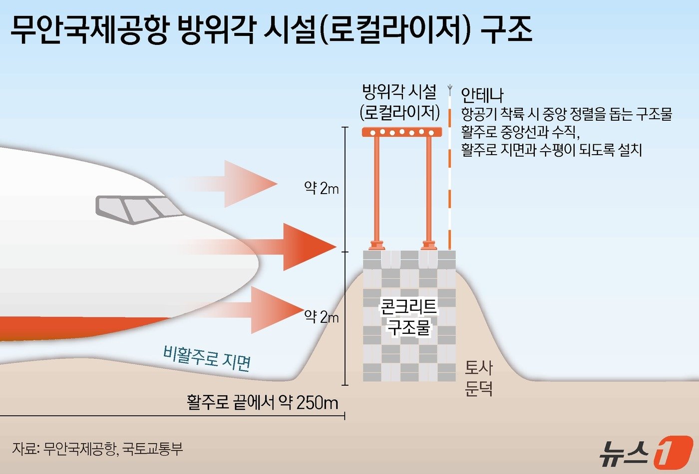 본문 이미지 - 무안국제공항 제주항공 사고로 179명의 사망자가 발생한 가운데, 로컬라이저(방위각 시설)를 포함한 콘크리트 둔덕이 피해를 더 키운 것으로 지목된다. ⓒ News1 윤주희 디자이너