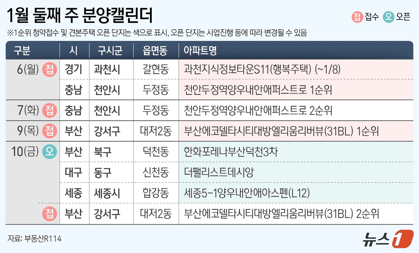 (서울=뉴스1) 김지영 디자이너 = 4일 부동산R114에 따르면 부산 강서구 대저2동 '부산 에코델타시티 대방 엘리움 리버뷰', 충남 천안시 두정동 '천안 두정역 양우내안애 퍼스트 …