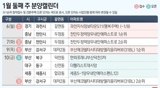 [그래픽]1월 둘째 주 분양캘린더