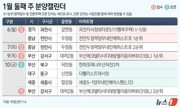 [분양캘린더] 새해 둘째주 부산·천안 등 전국 1732가구 분양