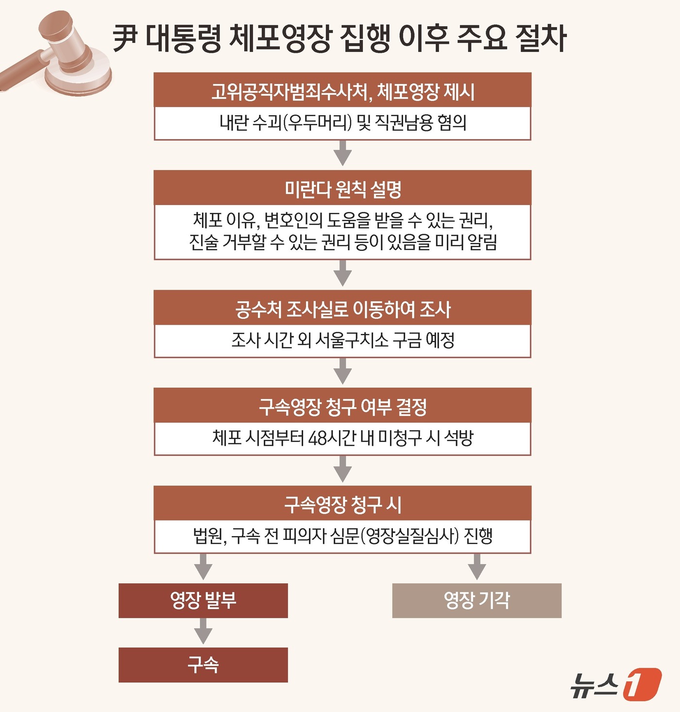 (서울=뉴스1) 김지영 디자이너 = '12·3 비상계엄 사태'를 수사하는 고위공직자범죄수사처(공수처)가 3일 윤석열 대통령의 체포영장 집행에 들어갔다.