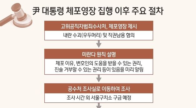 [그래픽] 尹 대통령 체포영장 집행 이후 주요 절차