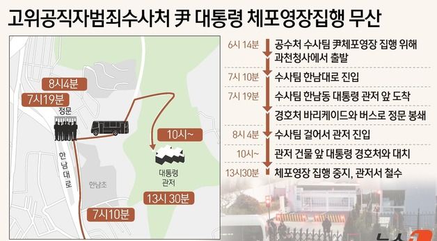 [그래픽]고위공직자범죄수사처 尹 대통령 체포영장 집행 무산