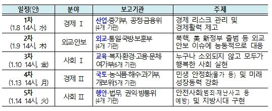 이달 8일부터 2025년 정부 업무보고…당면 현안 관리에 중점