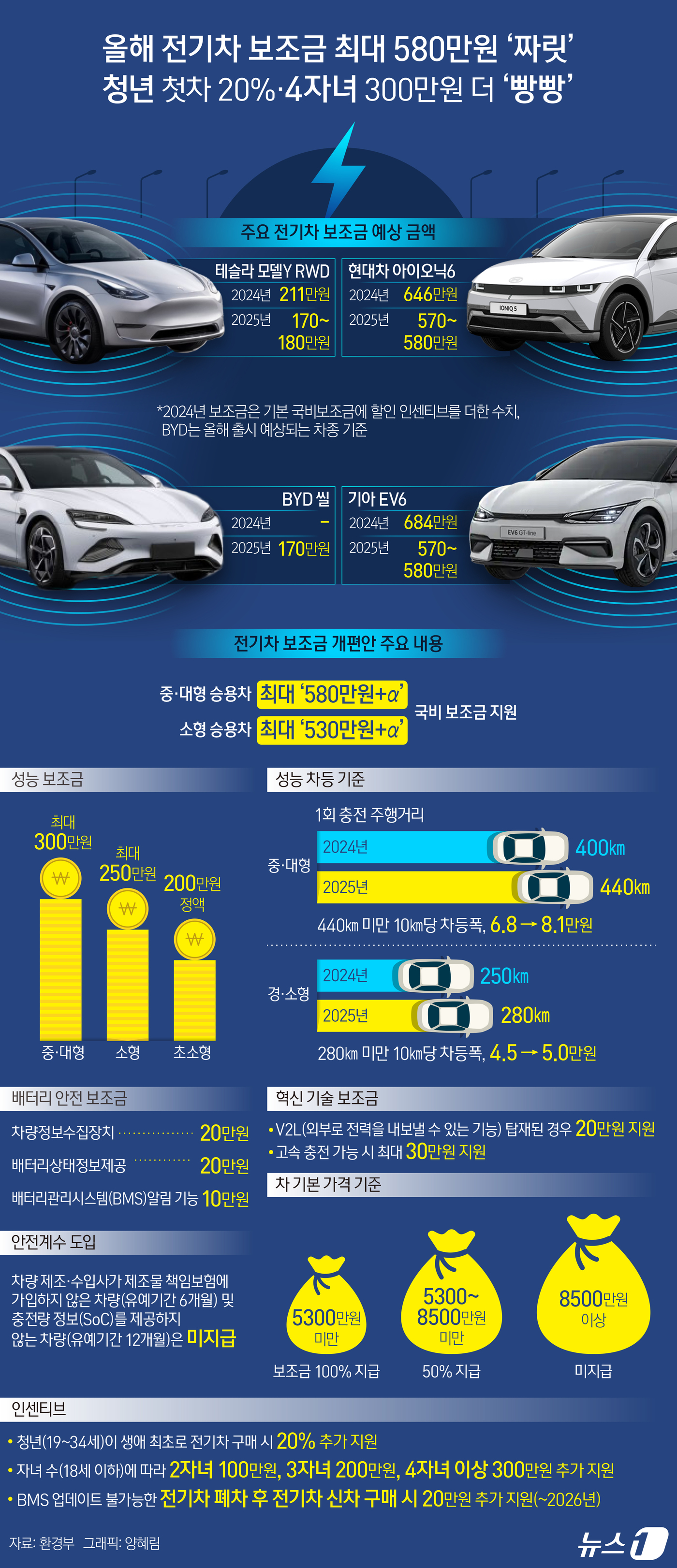 (서울=뉴스1) 양혜림 디자이너 = 정부가 올해 성능·안전성을 갖춘 전기차를 우대하는 방향으로 보조금을 차등 지급한다. 보조금을 100% 받을 수 있는 전기차 가격 기준은 5500 …