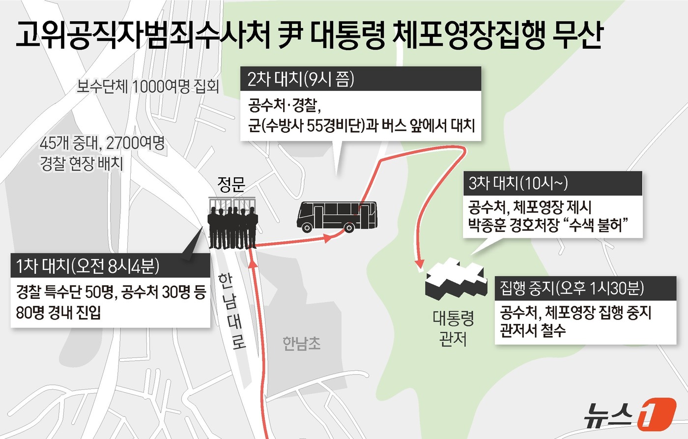 (서울=뉴스1) 윤주희 디자이너 = 공수처는 윤 대통령의 체포영장 집행을 위해 3일 오전 6시 14분쯤 정부과천청사에서 출발해 오전 7시 20분쯤 서울 용산구 한남동 대통령 관저에 …