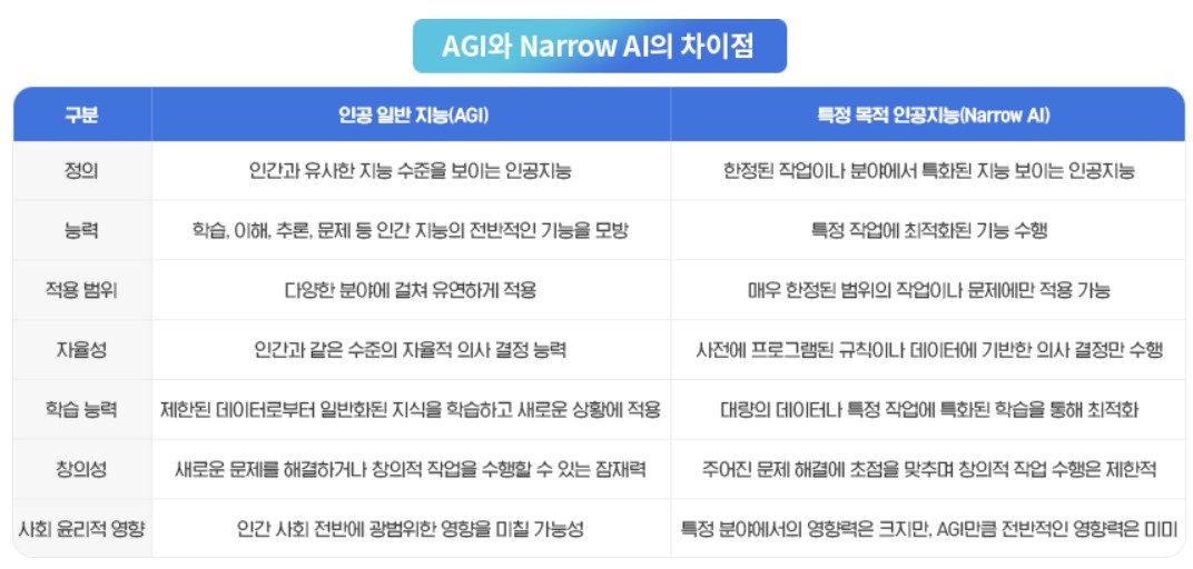 본문 이미지 - AGI와 ANI 차이점&#40;삼성SDS AGI 개념·영향 인사이트리포트 갈무리&#41;