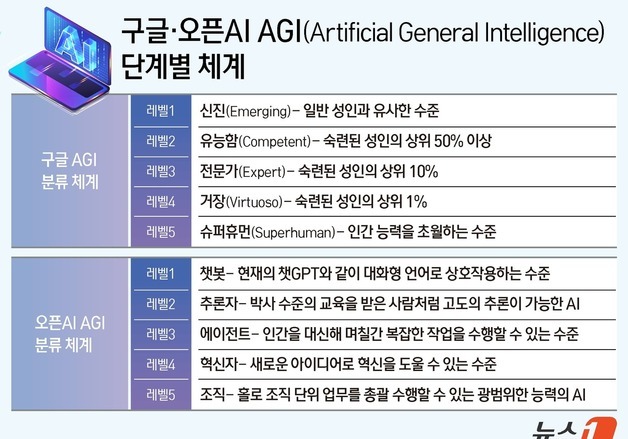 범용 AI 시대 돌입?…"아직 스스로 진화할 정도 아냐"