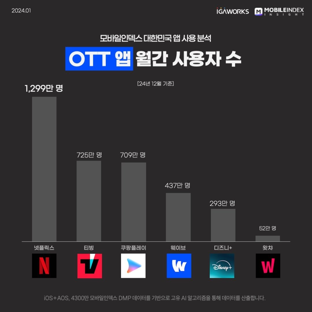 본문 이미지 - 온라인동영상서비스(OTT) 앱 2024년 12월 월간 사용자 수. (모바일인덱스 제공)