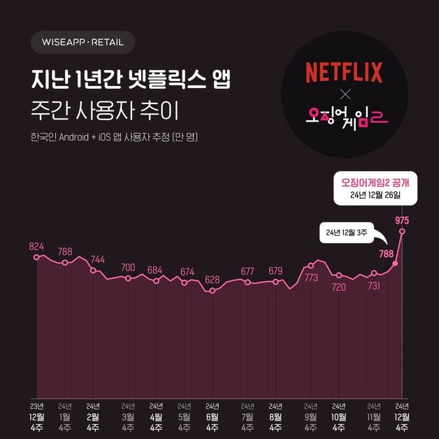 넷플, '오겜2' 효과 제대로 봤다…앱 주간 사용자 수 역대 최대