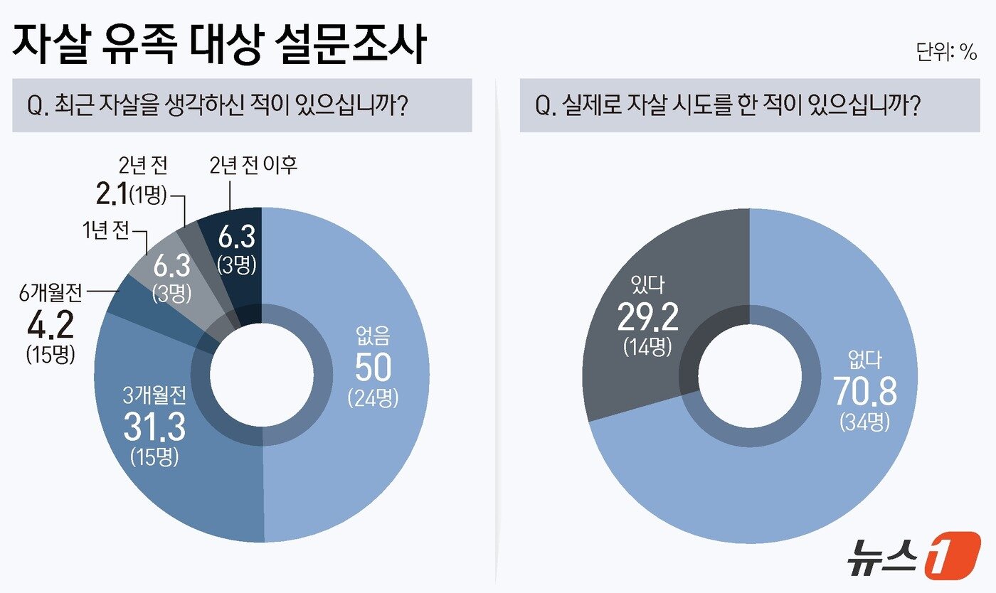 본문 이미지 - 뉴스1이 지난해 10월 14일부터 11월 12일까지 자살 유족 48명을 직접 설문한 결과.ⓒ News1 양혜림 디자이너