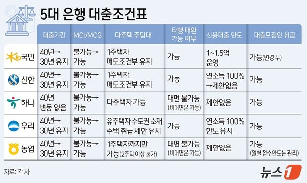 주요 은행 대출 빗장 푼다는데…다주택자·신용대출 상이