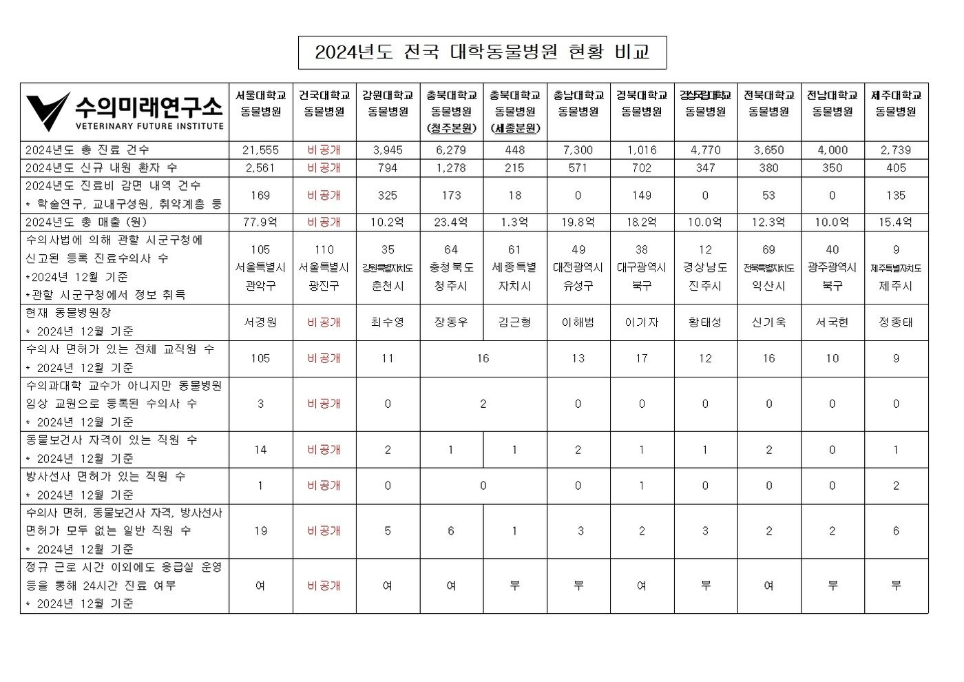 본문 이미지 - 2024년도 전국 대학동물병원 현황 비교(수의미래연구소 제공) ⓒ 뉴스1