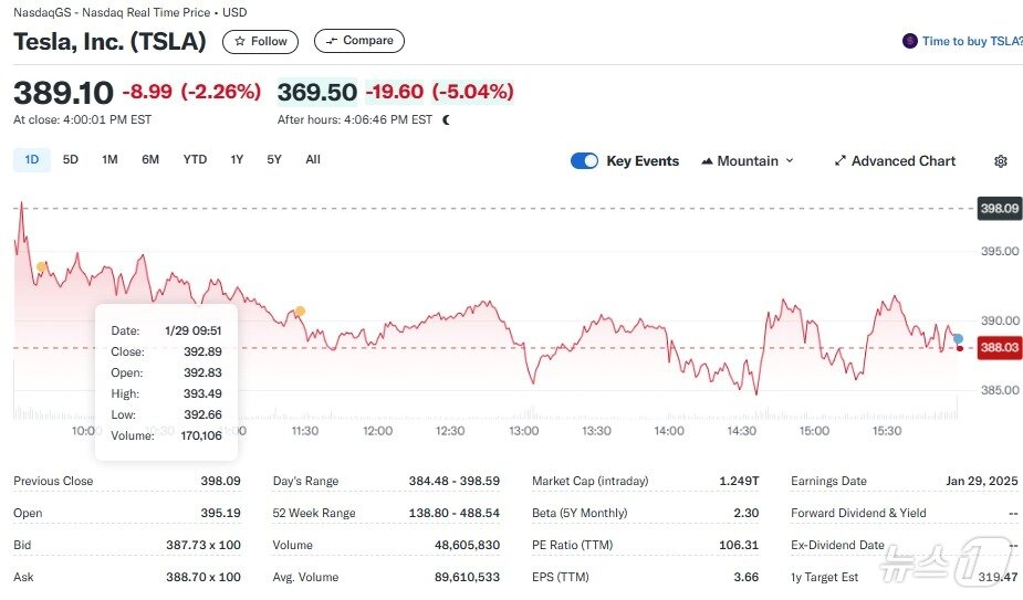 본문 이미지 - 테슬라 일일 주가추이 - 야후 파이낸스 갈무리