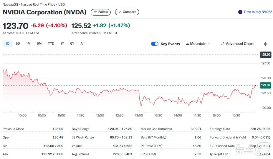 본문 이미지 - 엔비디아 일일 주가추이 - 야후 파이낸스 갈무리