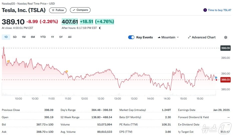 본문 이미지 - 테슬라 일일 주가추이 - 야후 파이낸스 갈무리