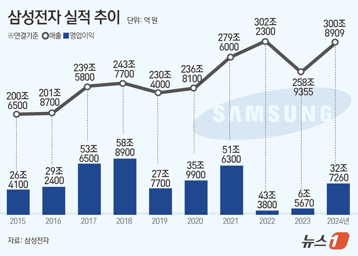 그래픽] 삼성전자 실적 추이 - 뉴스1