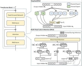 본문 이미지 - 딥시크 LLM 모델 프로그래밍(딥시크 기술 논문 갈무리)