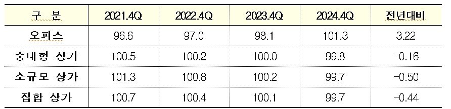 본문 이미지 - 2024년 상업용부동산 임대가격지수 (한국부동산원 제공, 단위:p, 전년대비 %)