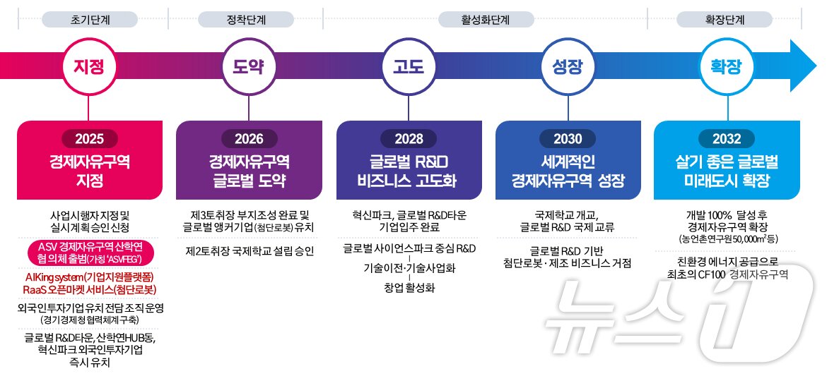 본문 이미지 - 경제자유구역 추진단계별 목표.&#40;안산시 제공&#41;