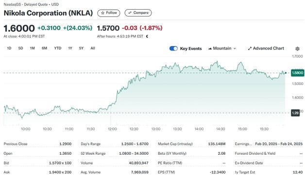 테슬라 8% 급등하자 니콜라도 24% 폭등