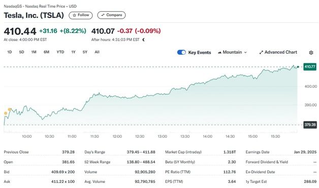 테슬라 8%-리비안 24%-니콜라 24%, 전기차 일제 폭등(종합)