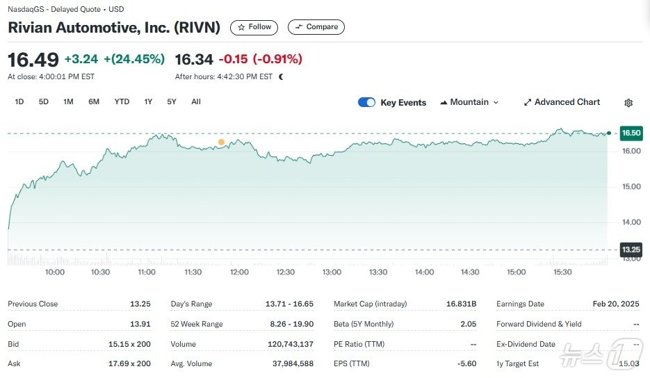 본문 이미지 - 리비안 일일 주가추이 - 야후 파이낸스 갈무리