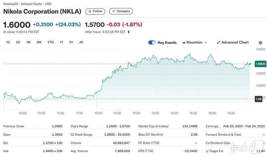 본문 이미지 - 니콜라 일일 주가추이 - 야후 파이낸스 갈무리