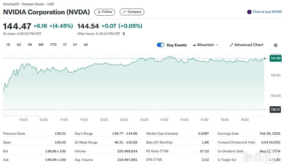 본문 이미지 - 엔비디아 일일 주가추이 - 야후 파이낸스 갈무리