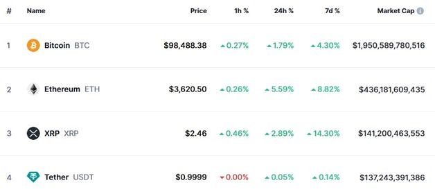 비트코인 2% 상승, 9만8000달러 재돌파