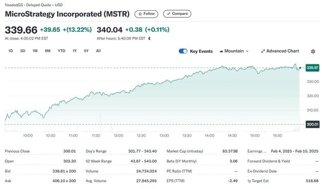 비트코인 9.8만달러 돌파하자 마이크로스트래티지 13% 폭등