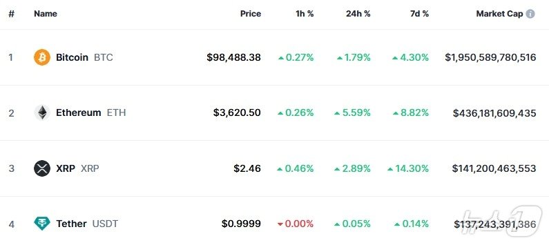 본문 이미지 - 이 시각 현재 주요 암호화폐 시황 - 코인마켓캡 갈무리