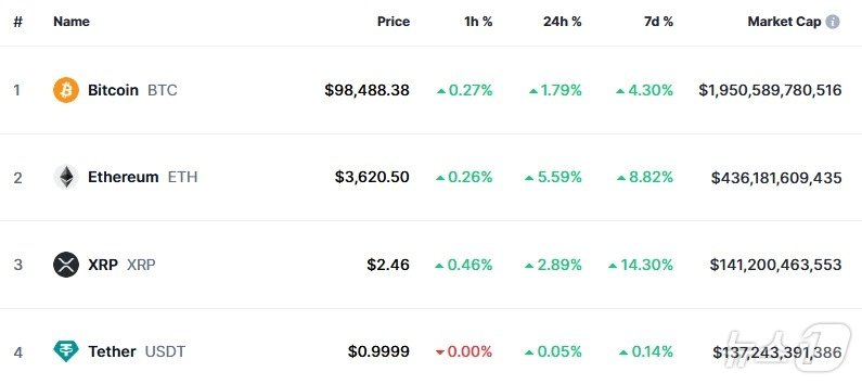 이 시각 현재 주요 암호화폐 시황 - 코인마켓캡 갈무리