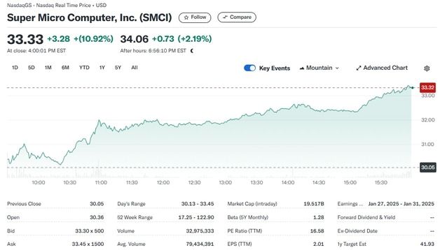 회계 부정 의혹 슈퍼마이크로 간만에 11% 폭등