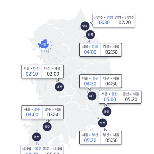 일요일 눈·비 예보로 고속도로 이용 '뚝'…서울→부산 4시간50분