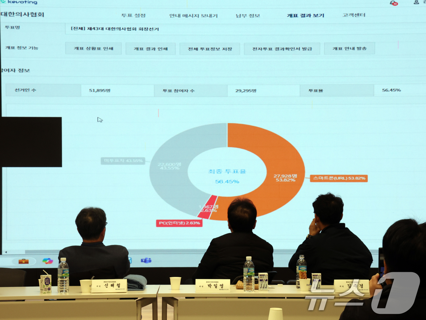 (서울=뉴스1) 황기선 기자 = 4일 오전 서울 용산구 대한의사협회관에서 제43대 의협 회장 선거 개표 결과가 공개되고 있다.이날 개표에서 기호 1번 김택우 후보는 27.66%(8 …