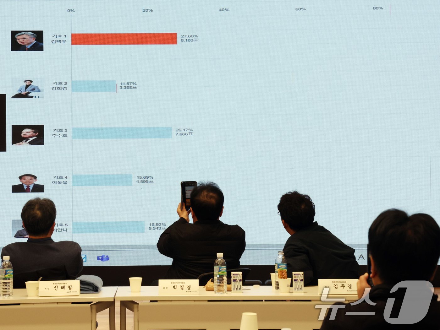 본문 이미지 - 4일 오전 서울 용산구 대한의사협회관에서 제43대 의협 회장 선거 개표 결과가 공개되고 있다. 이날 개표에서 기호 1번 김택우 후보는 27.66%&#40;8103표&#41;, 기호 3번 주수호 후보는 26.17%&#40;7666표&#41;로 각각 1위와 2위를 차지했다. 의협 선관위에 따르면 과반수 득표자가 나오지 않을 경우 1, 2위를 기록한 후보에 한해 7일부터 이틀간 결선 투표를 치른다. 오는 8일 오후 6시 투표가 종료되면 당선자를 확정한다. 2025.1.4/뉴스1 ⓒ News1 황기선 기자