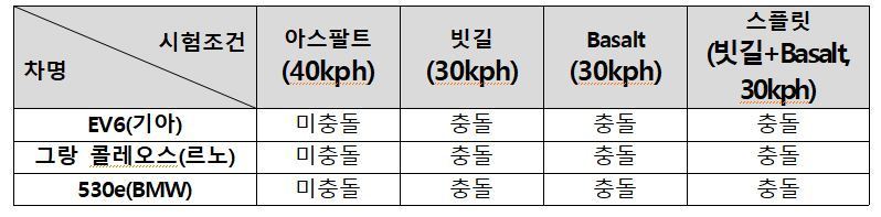 노면 종류별 AEBS 성능 비교.&#40;한국교통안전공단 제공&#41;