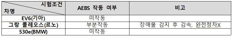 차선에 걸친 장애물 인식 및 AEBS 작동 여부.&#40;한국교통안전공단 제공&#41;