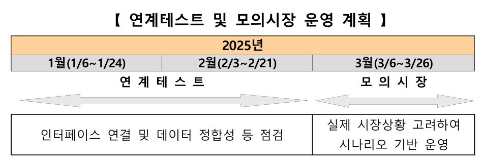 연계 테스트 및 모의시장 운영 계획.&#40;한국거래소 제공&#41;