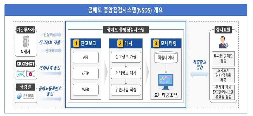 본문 이미지 - 공매도 중앙점검시스템&#40;NSDS&#41; 개요.&#40;한국거래소 제공&#41;