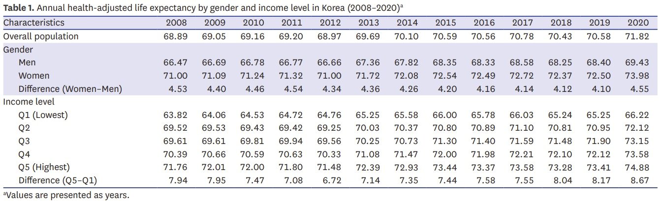 본문 이미지 - 2008년부터 2020년까지 성별과 소득 수준별 기대수명(단위 년).(대한의학회지 제공)/뉴스1