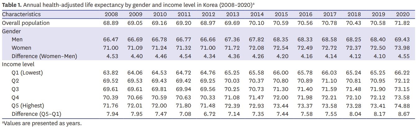 2008년부터 2020년까지 성별과 소득 수준별 기대수명&#40;단위 년&#41;.&#40;대한의학회지 제공&#41;/뉴스1