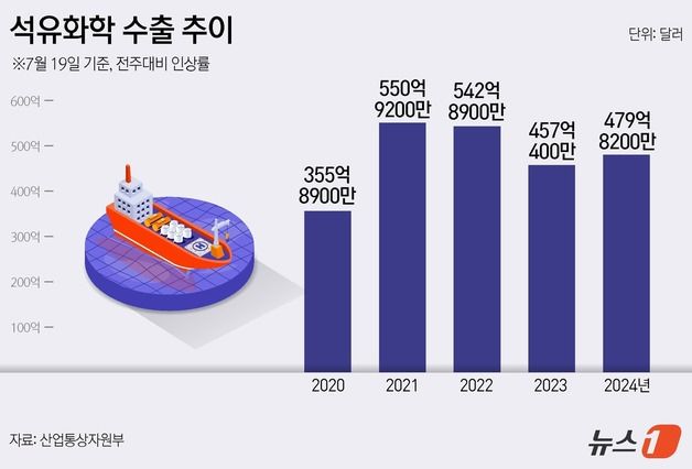 수출 실적 반등했는데 적자 늘어…석화업계 올해도 흑자 난망