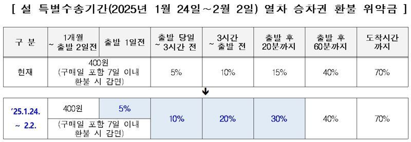 설 특별수송기간 열차 승차권 환불 위약금.&#40;코레일 제공&#41;