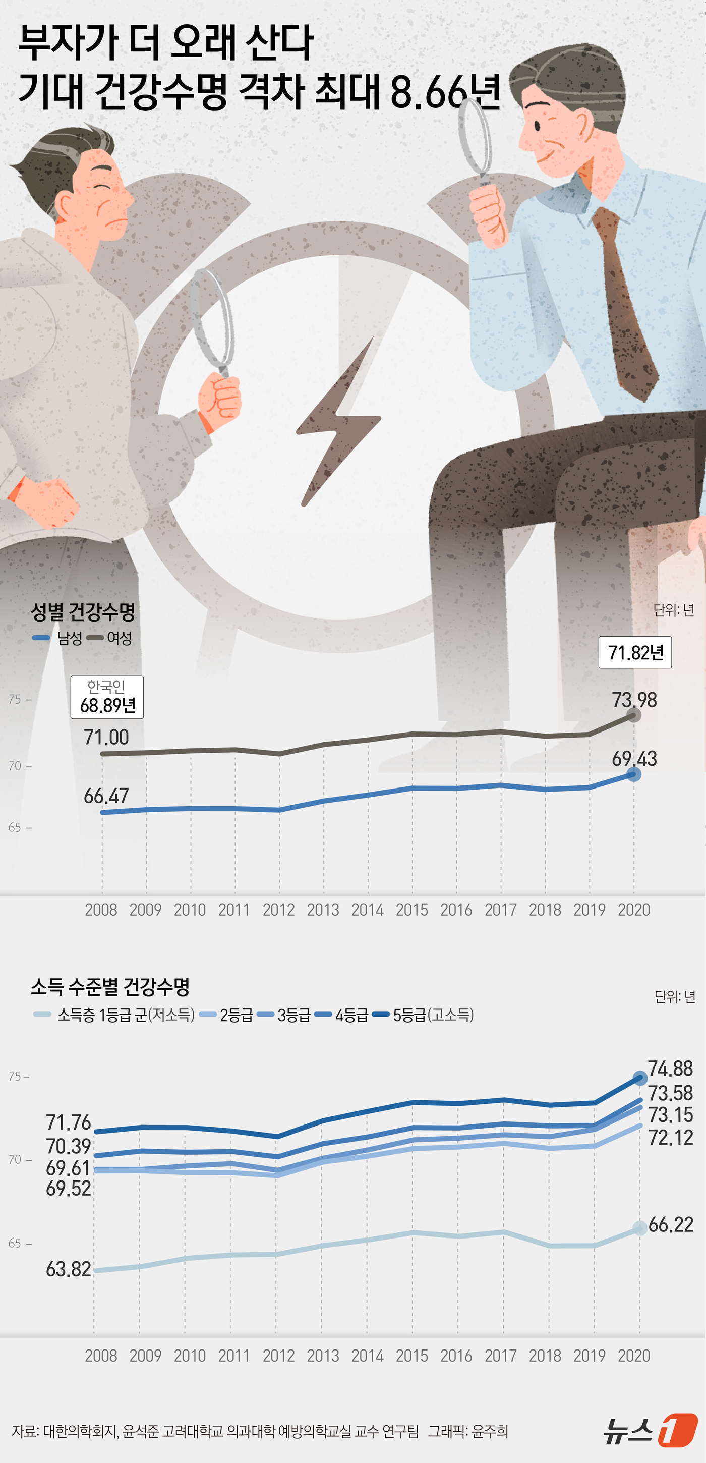 (서울=뉴스1) 윤주희 디자이너 = 5일 대한의학회지에 따르면 윤석준 고려대학교 의과대학 예방의학교실 교수 연구팀은 2008년부터 2020년까지 건강보험 데이터에 기반을 두고 한국 …